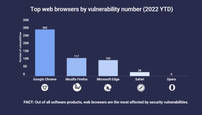 最不安全浏览器调查 2到4名漏洞总数都输第一