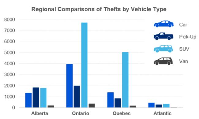 安省一款SUV去年被盗2000多台 这十种车最易被盗