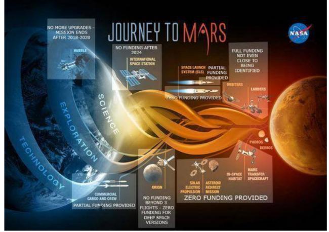 何时送人上火星？NASA透露时间表