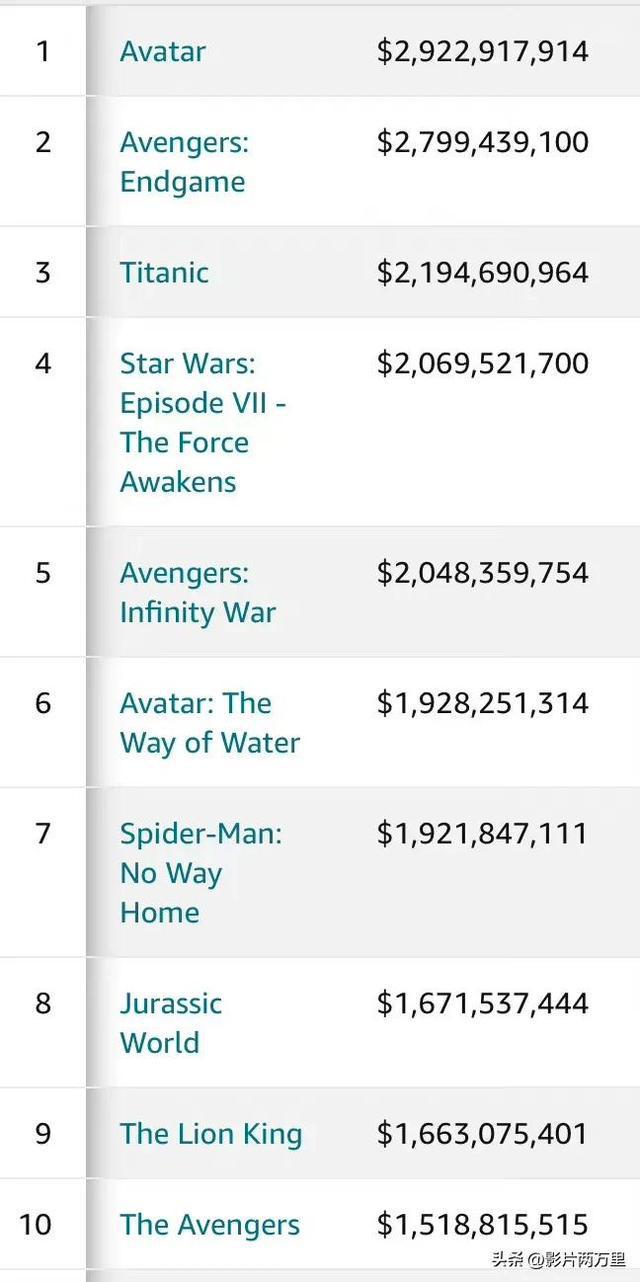《阿凡达2》挤进全球票房前六名 盘点前六名电影