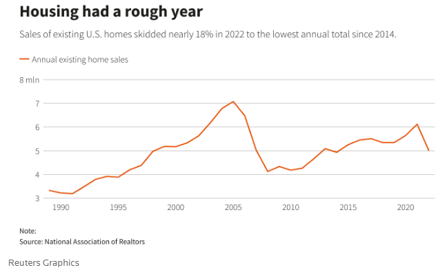 全美房屋销量跌至12年来低点，房市已入衰退期