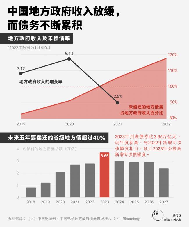 数说中国经济2022：不计成本清零，各地债台高筑