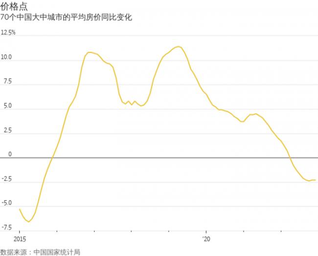 中国房地产萧条加剧经济之痛