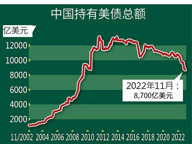 中国正在大规模抛售美债，意味着什么？