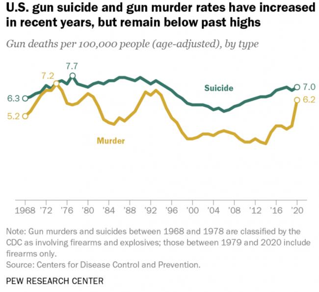 看看这些数据，美国的枪杀案可能和你想的不一样