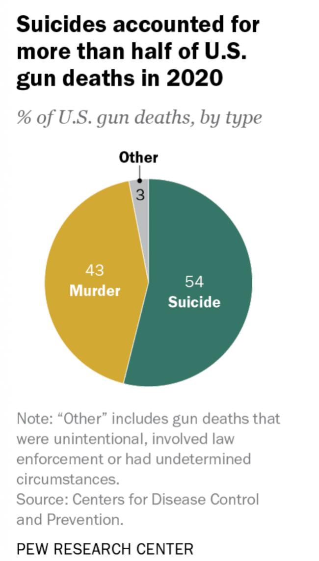 看看这些数据，美国的枪杀案可能和你想的不一样