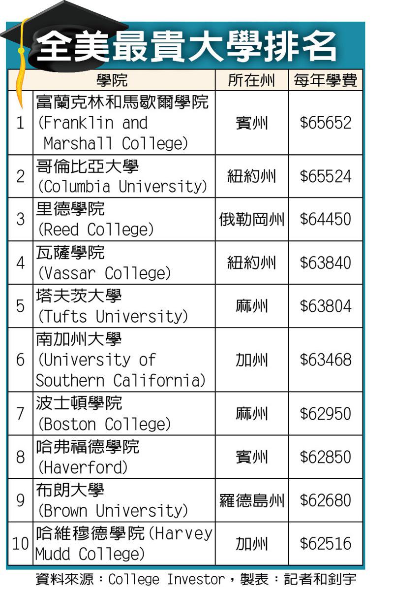全美最貴大學排名
資料來源：College Investor，製表：記者和釗宇