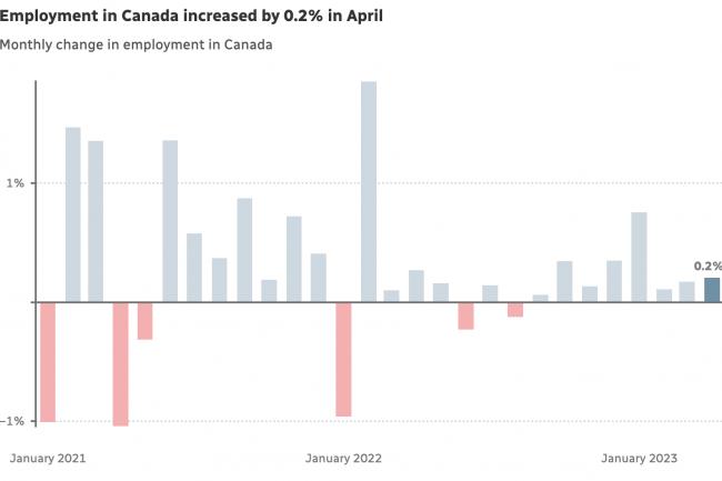 加拿大就业市场强劲！4月新增41000个工作岗位，兼职居多，失业率保持不变！