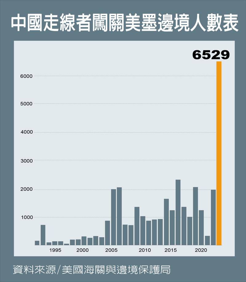 中国走线者闯关美墨边境人数表(数据源/美国海关与边境保护局)