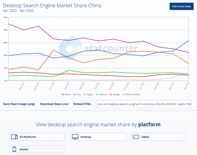中国搜索引擎变天 微软必应成第一引热议