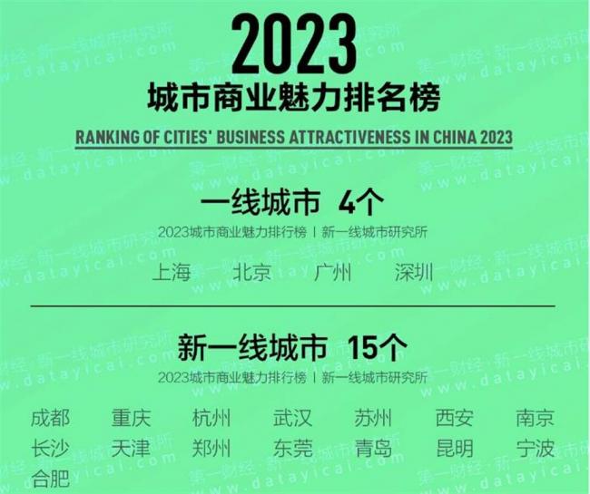 成都第一！中国2023“新一线”城市名单出炉