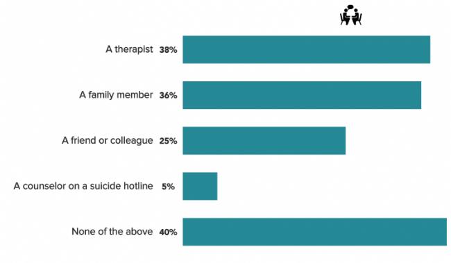 2023医生自杀报告：超2成抑郁，10人中1人想自杀