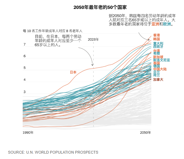 印度今年超过中国：人口结构大洗牌将如何重塑世界