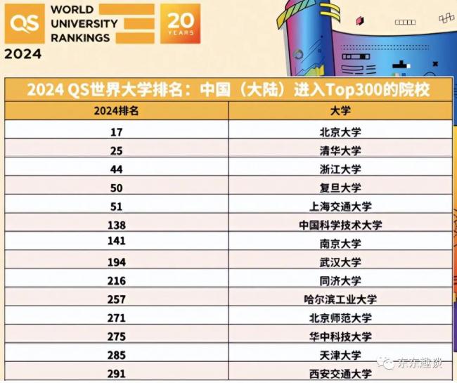 2024QS世界大学排名榜，清北与华五为何普跌