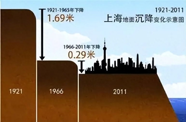 每年5.22厘米 世界第一！中国这座城沉降这么快