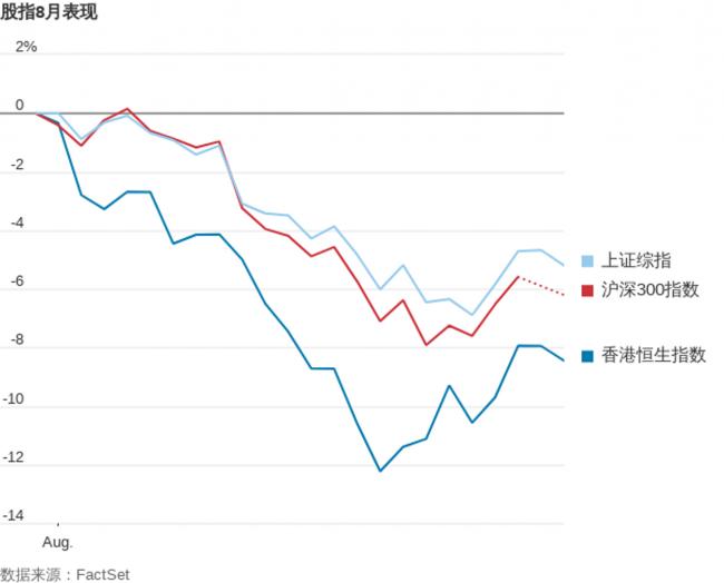 中国股市8月表现糟糕