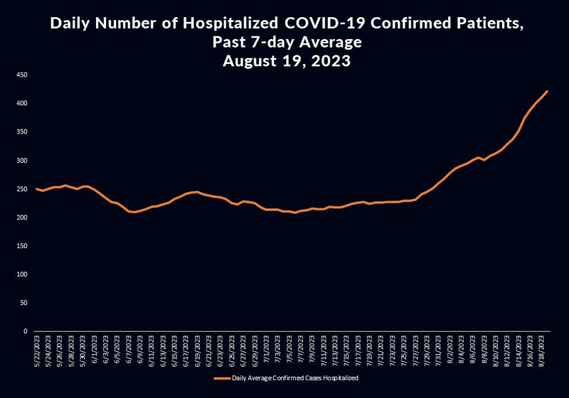 洛杉矶县近期因感染新冠肺炎的入院人数呈上升趋势。（洛杉矶县公共卫生局）