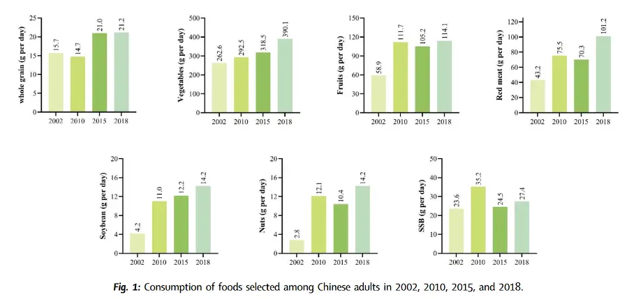 这 3 种食物不足 是中国人心脏病主要危险因素