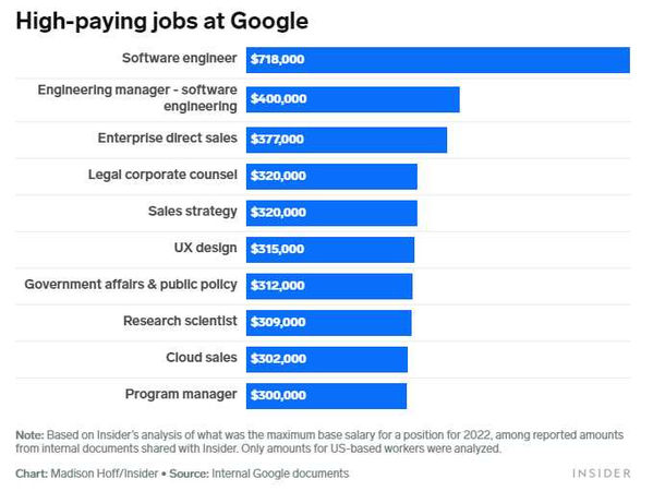 Google內各職務最高年薪排行。（圖／翻攝自Business Insider）