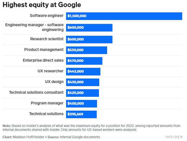 Google內各職務最高股權分配排行。（圖／翻攝自Business Insider）