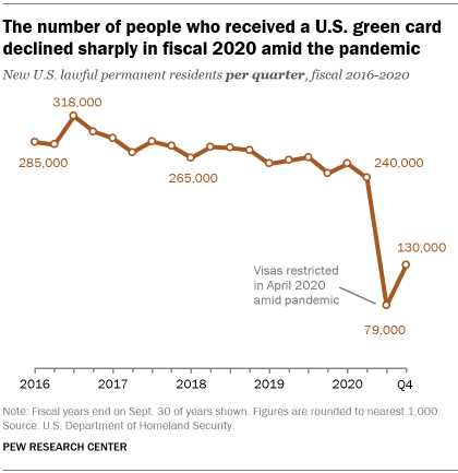 美国绿卡积压180万，中国人最长得等62年