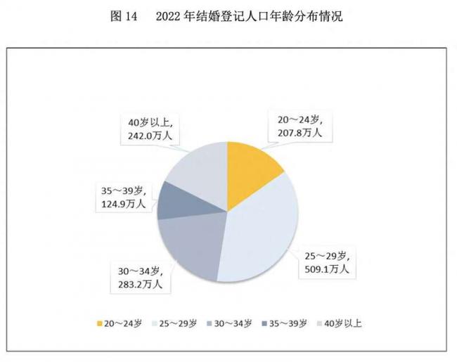 中国结婚人数降10.6％，60岁以上人口超2.8亿人