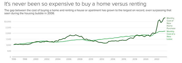 分析：美国买房成本创新高，该买还是租？