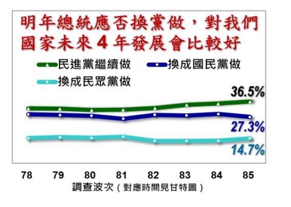 支持民进党继续执政的受访者有36.5%、支持换成国民党执政的有27.3、支持换民众党执政的有14.7%。（图撷自《美丽岛电子报》）