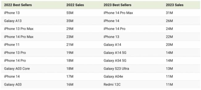 有史以来最畅销的15款手机