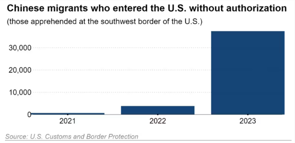 大批中国无证移民涌入美边境  原因让人心酸