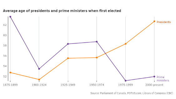 为何美国总统越来越老 加拿大总理越来越年轻？