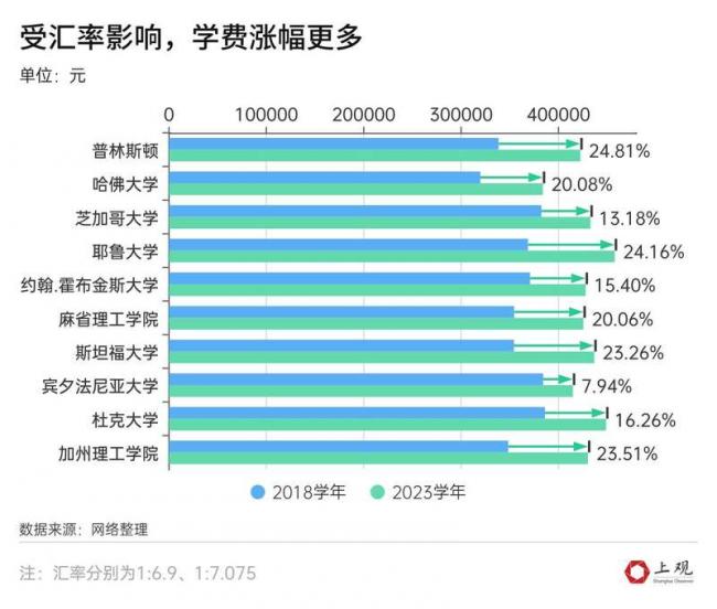 数据对比:中国人出国留学的性价比越来越低了吗？