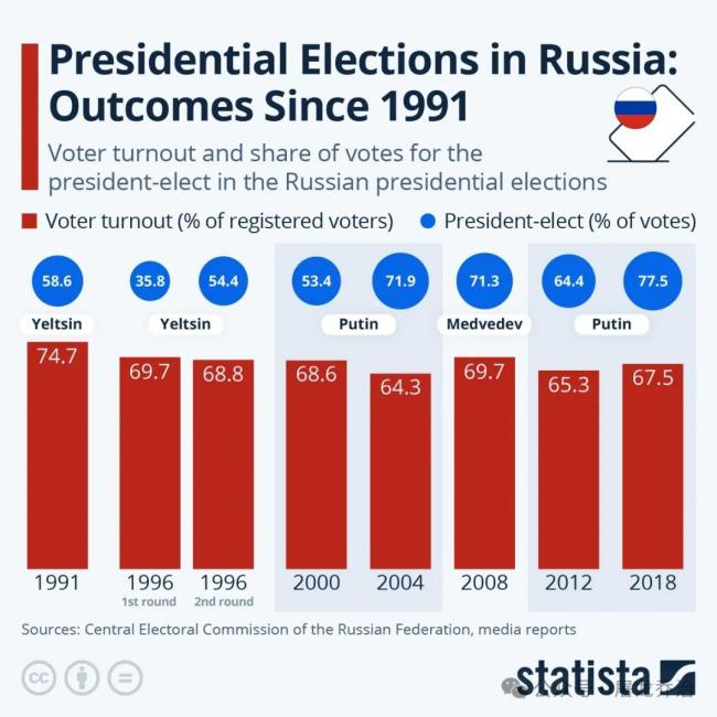 投票即将结束，来谈谈关于俄罗斯大选的故事