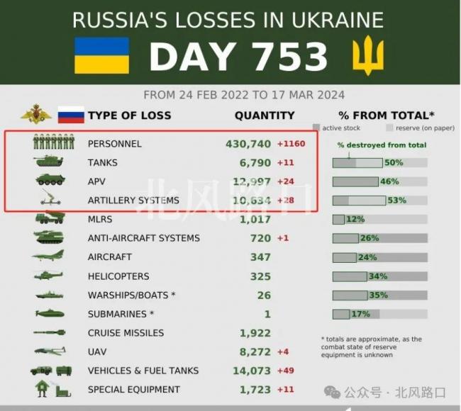 3月17日俄乌：无人机袭击俄本土持续进行，俄军损失突破43万