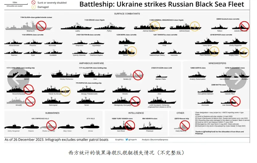 黑海舰队损失3艘登陆舰，俄“战争级别”恐升级