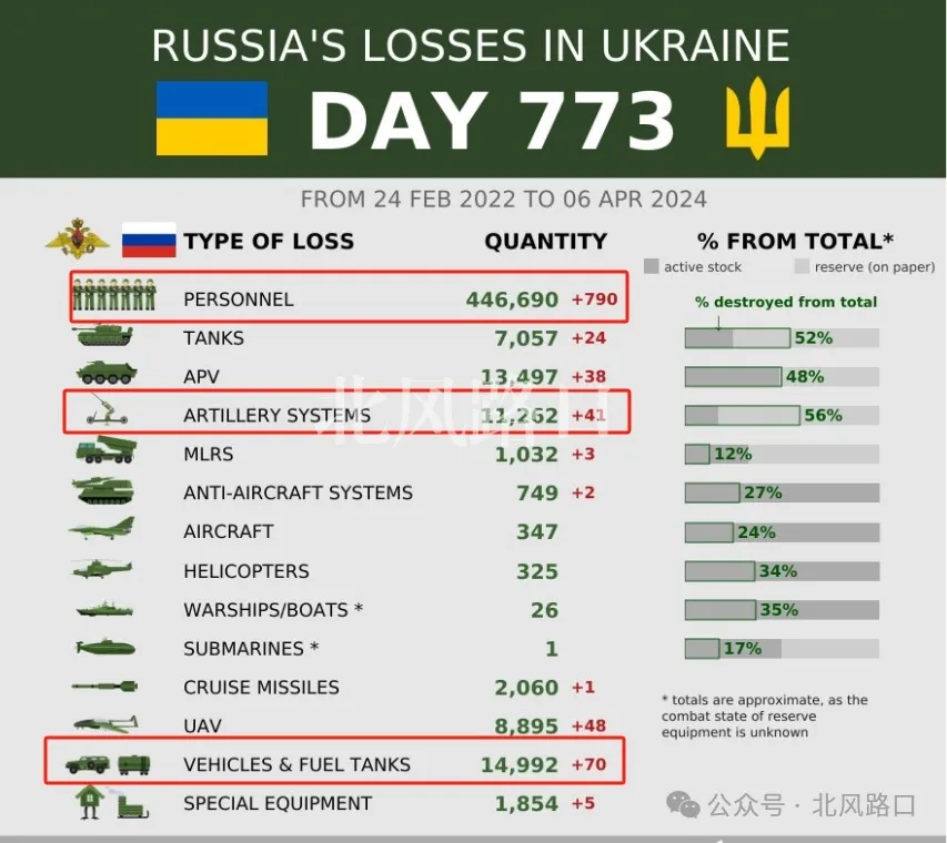 俄空天军遭单日最大损失 2024是谁的最后机会