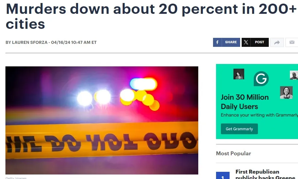 美国200城谋杀案下降20%，这些大城市凶案数不降反升