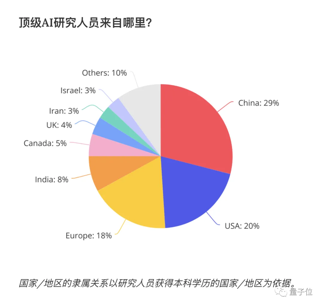 550万在美华人数据全公开，中国籍博士近9成留美