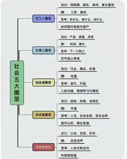 当今社会有五大圈层 你排在第几圈层? 当今社会有五大圈层 你排在第几圈层?