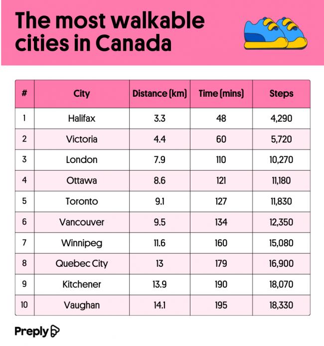 加拿大最適合步行城市1小時玩遍五大景點 加拿大最適合步行城市1小時玩遍五大景點