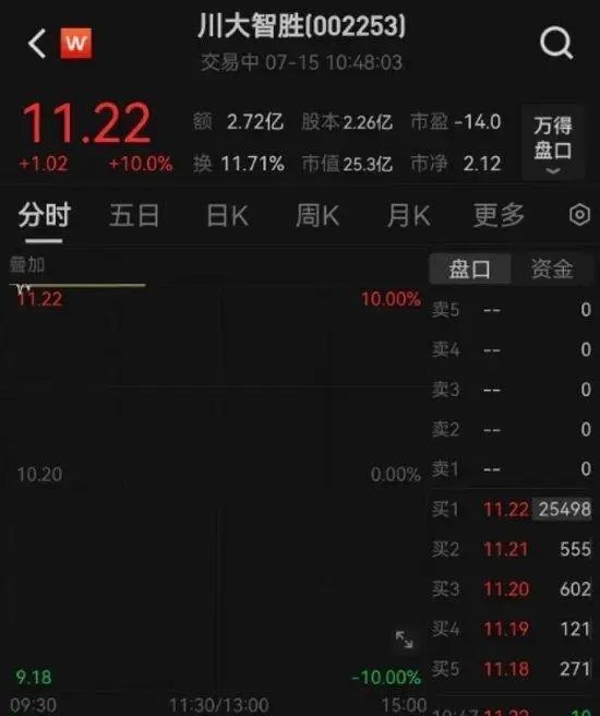 川普遇刺后,大A股出现魔幻一幕 川普遇刺后,大A股出现魔幻一幕