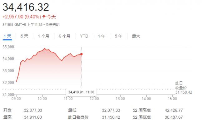 超3000点 日经指数强力反弹 超3000点 日经指数强力反弹
