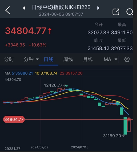 日经指数强势反弹 一度创史上最大涨幅 日经指数强势反弹 一度创史上最大涨幅