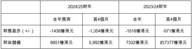 开支是收入近3倍    香港正走向经济萧条