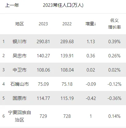 这18个省，人口减少的城市，已经过半了