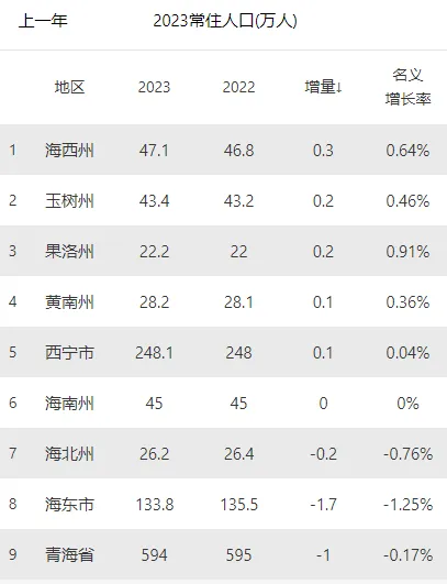 这18个省，人口减少的城市，已经过半了