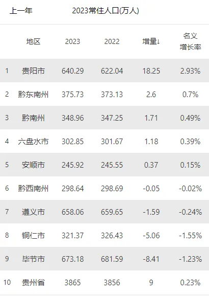 这18个省，人口减少的城市，已经过半了