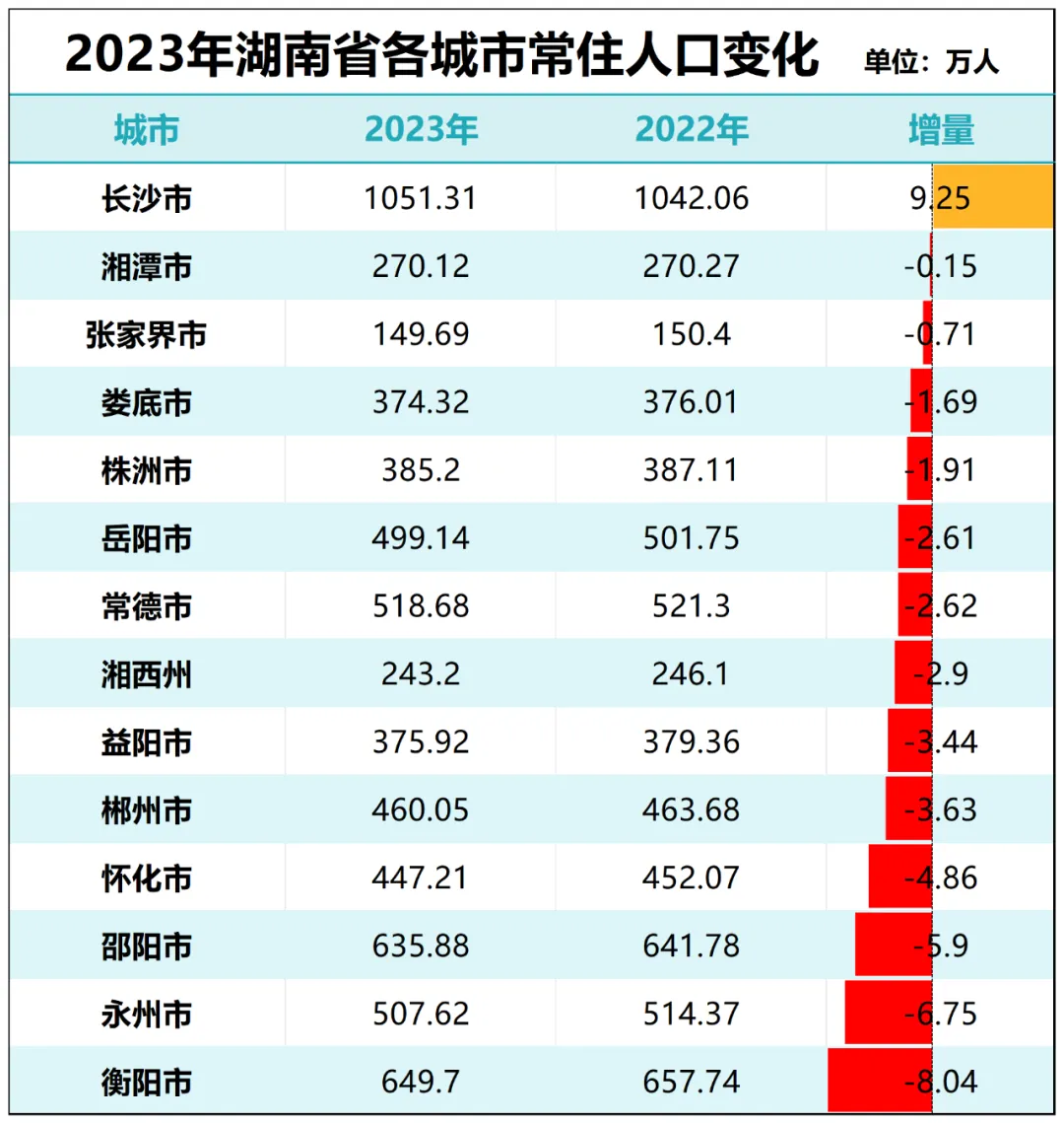 这18个省，人口减少的城市，已经过半了