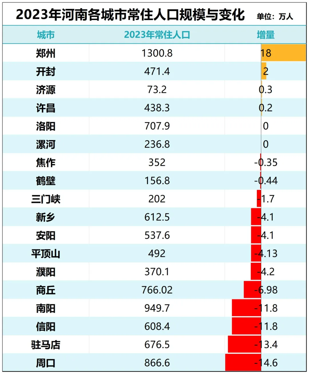 这18个省，人口减少的城市，已经过半了