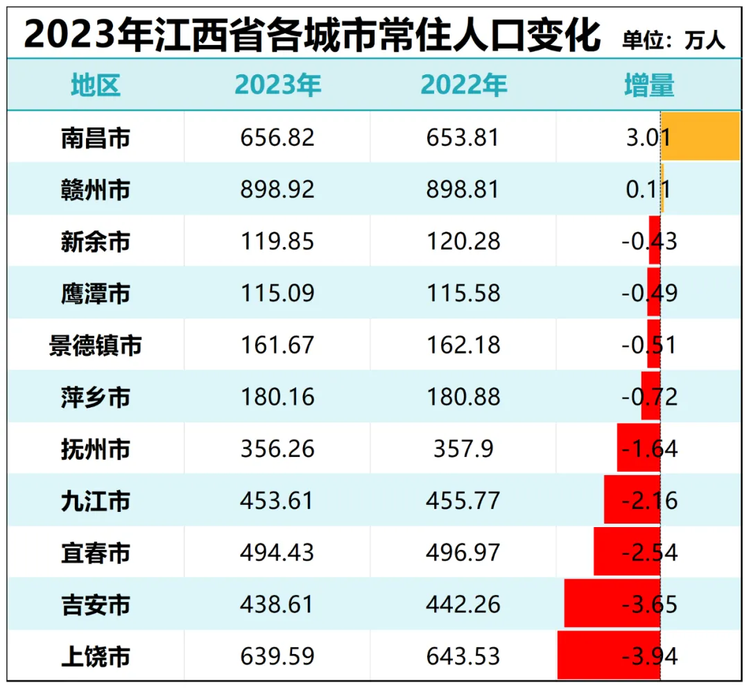 这18个省，人口减少的城市，已经过半了